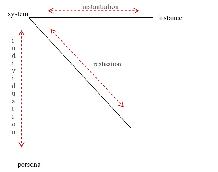 clines of instrantiation/individuation from martin 2008
